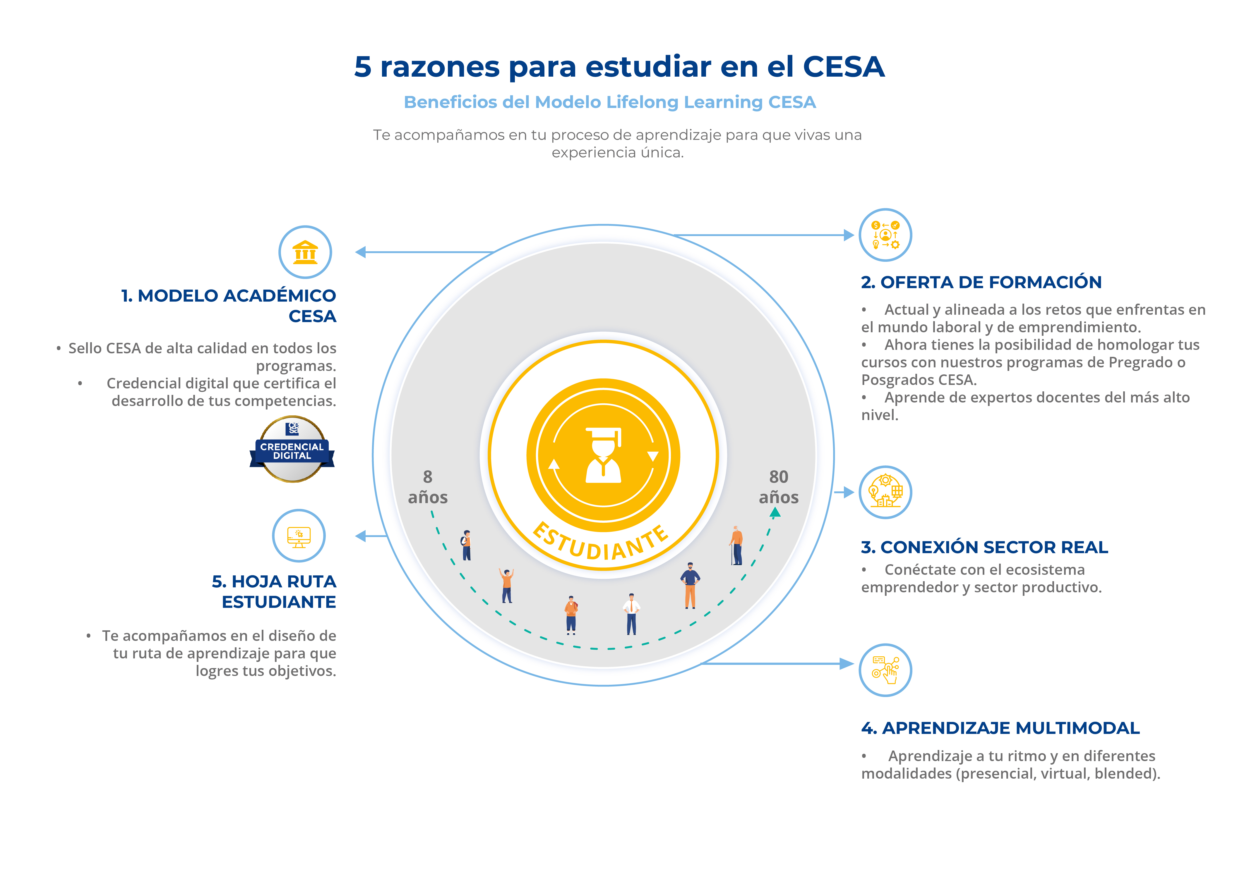 5 razones para estudiar en el CESA